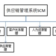 供应链管理系统scm thumb